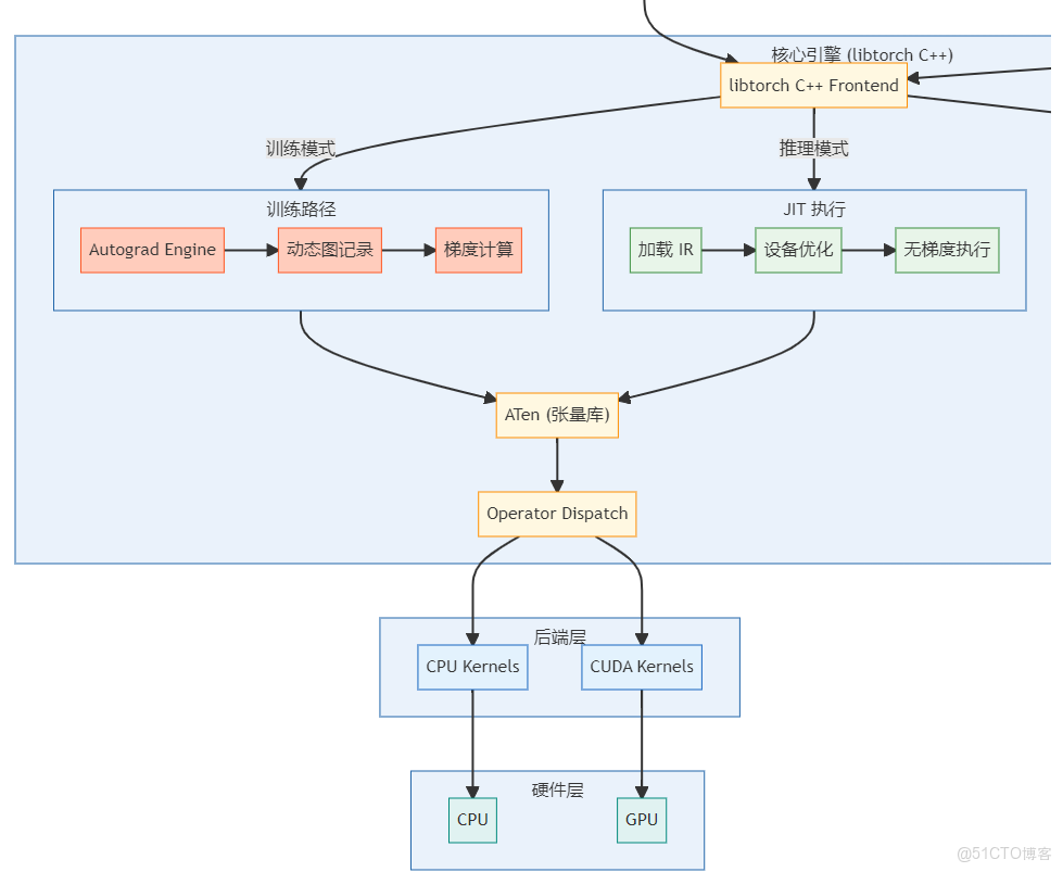 深度學習框架拾遺：【Pytorch（二）】——Pytorch的層次結構_J_#架構_02