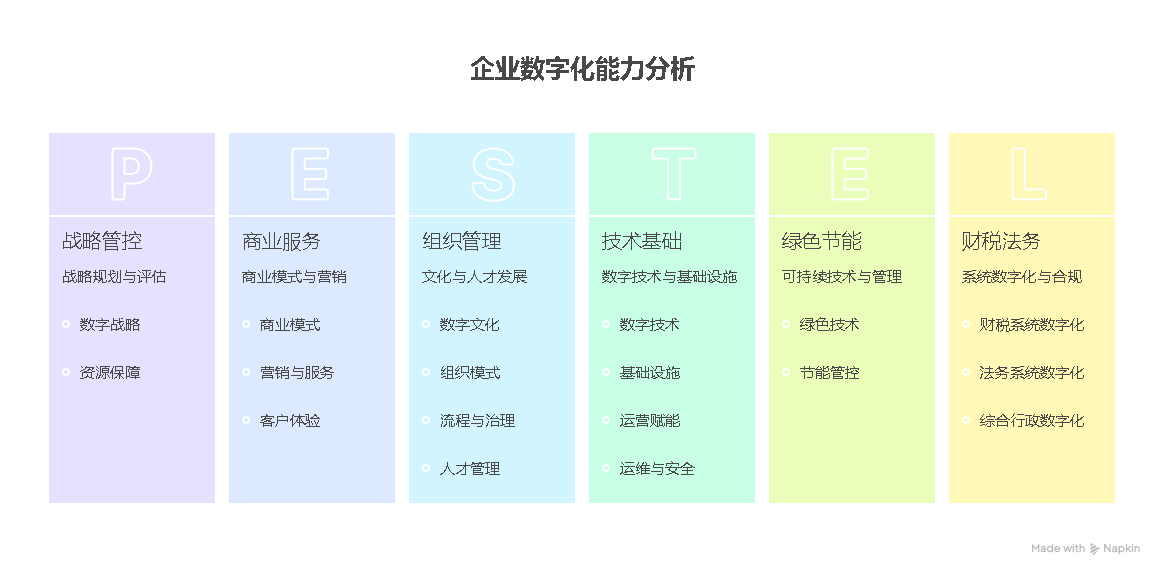 企業數字化能力 - visual selection