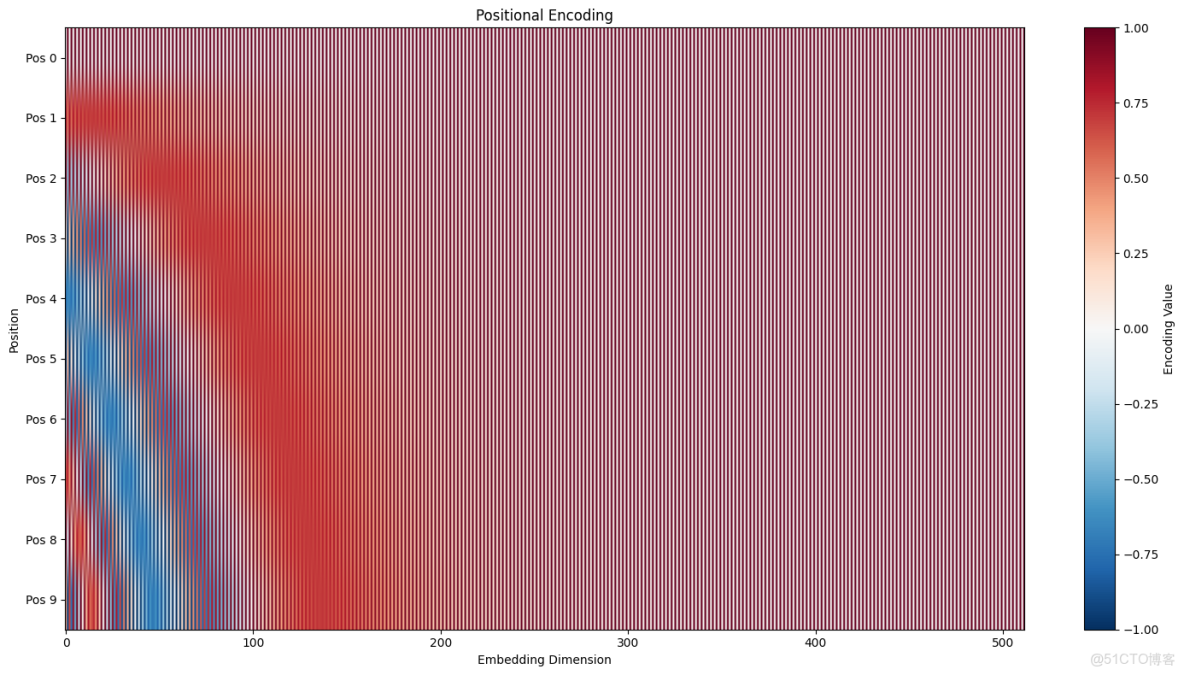 【深度學習之Transformer】_#人工智能_07
