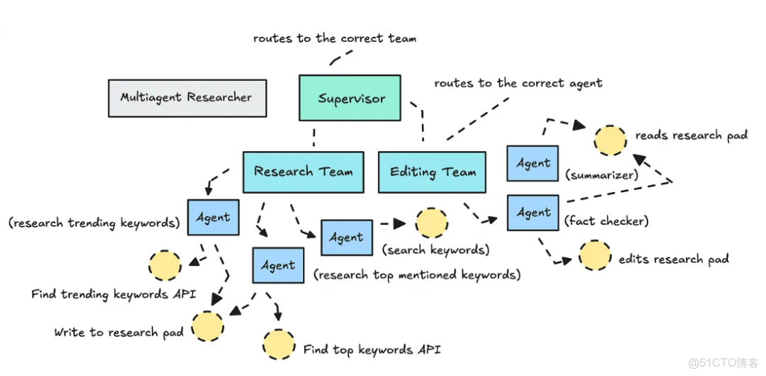 建議收藏：手把手教你構建Agentic AI：單智能體VS多智能體實戰對比_#大模型教程_07