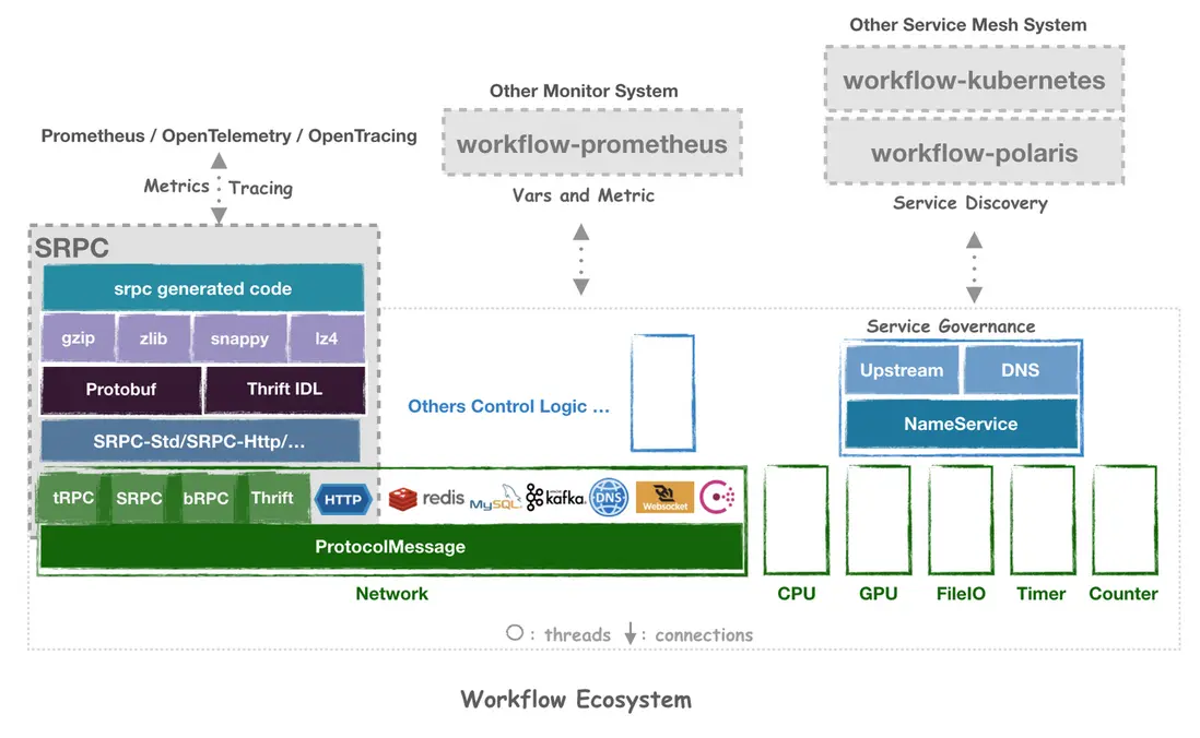生態項目與Workflow的關係