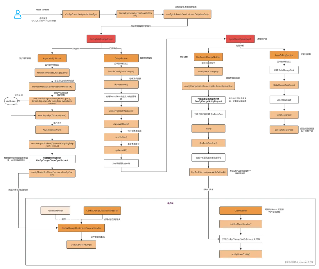 Nacos配置變更通知集羣節點和客户端.png