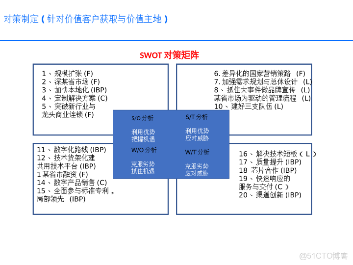 華為戰略執行全解碼從規劃到行動的DSTE與BLM模型集成應用方案_ide_03