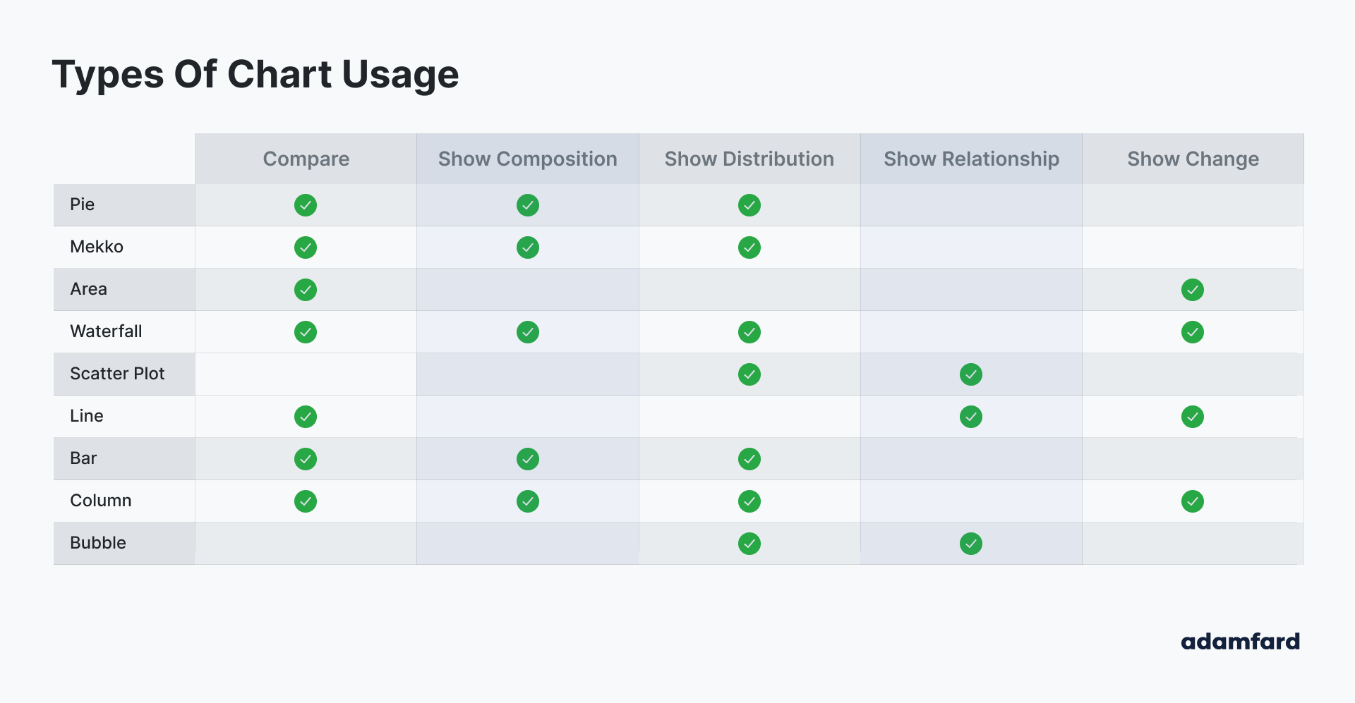 An infographic with the types of charts. For the sake of comparison, you can use pie, mekko, area, waterfall, line, bar, and column charts. To compare, you can use pie, mekko, waterfall, bar, column charts. To show distribution pie, mekko, waterfall, scatter plot, bar, column, bubble. To show relationship, scatter plot, line, bubble. To show change, you can use area, waterfall, line, and column.