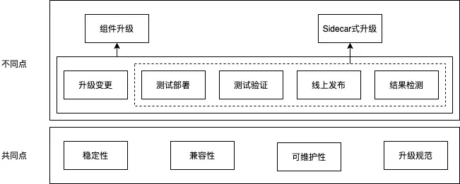 組件升級&Sidecar升級差異點.png