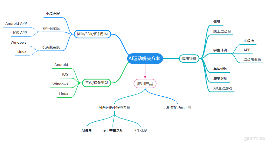 “體重管理年”AI運動應用開發解決方案推薦_AI健身_05
