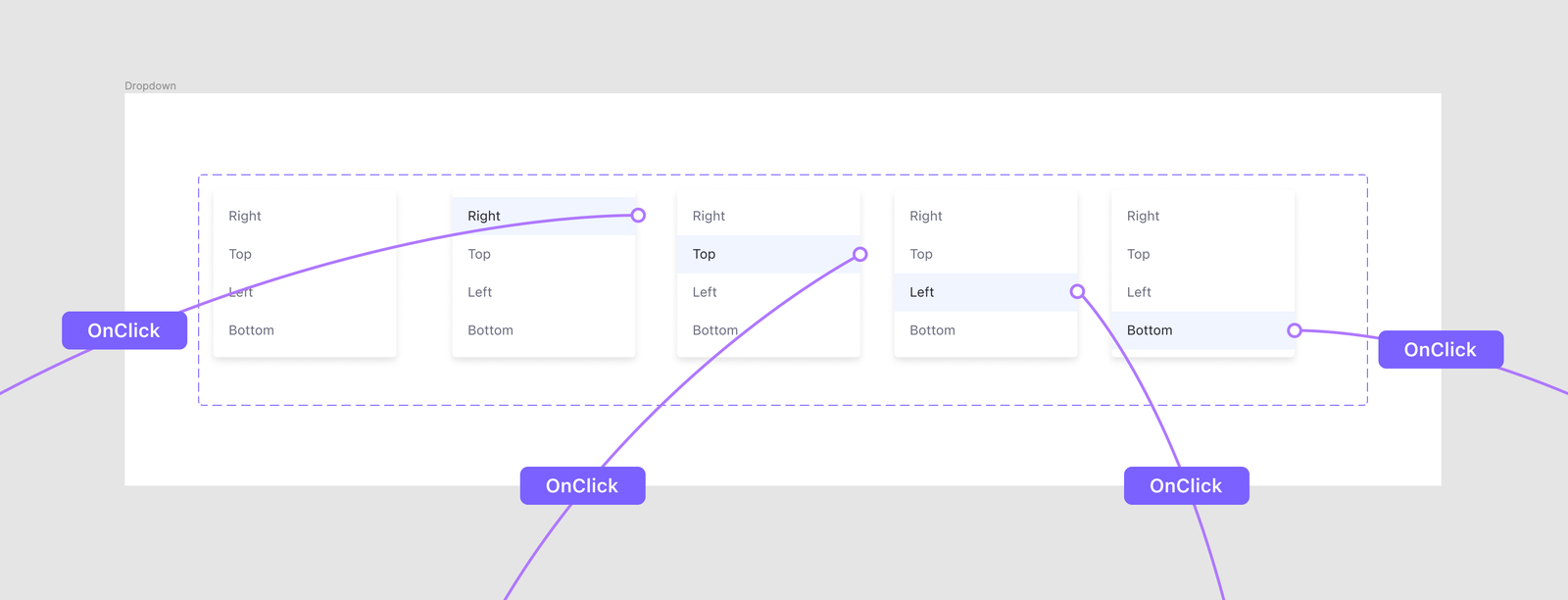 A diagram showing a group of five variants of a dropdown menu with four options: right, top, left, bottom. Each option is connected to an external artboard using the OnClick trigger.