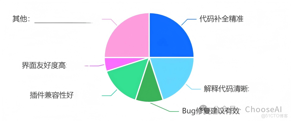 年終AI工具社羣榜單盤點，哪個工具對你的影響最大？_AI編程工具_12