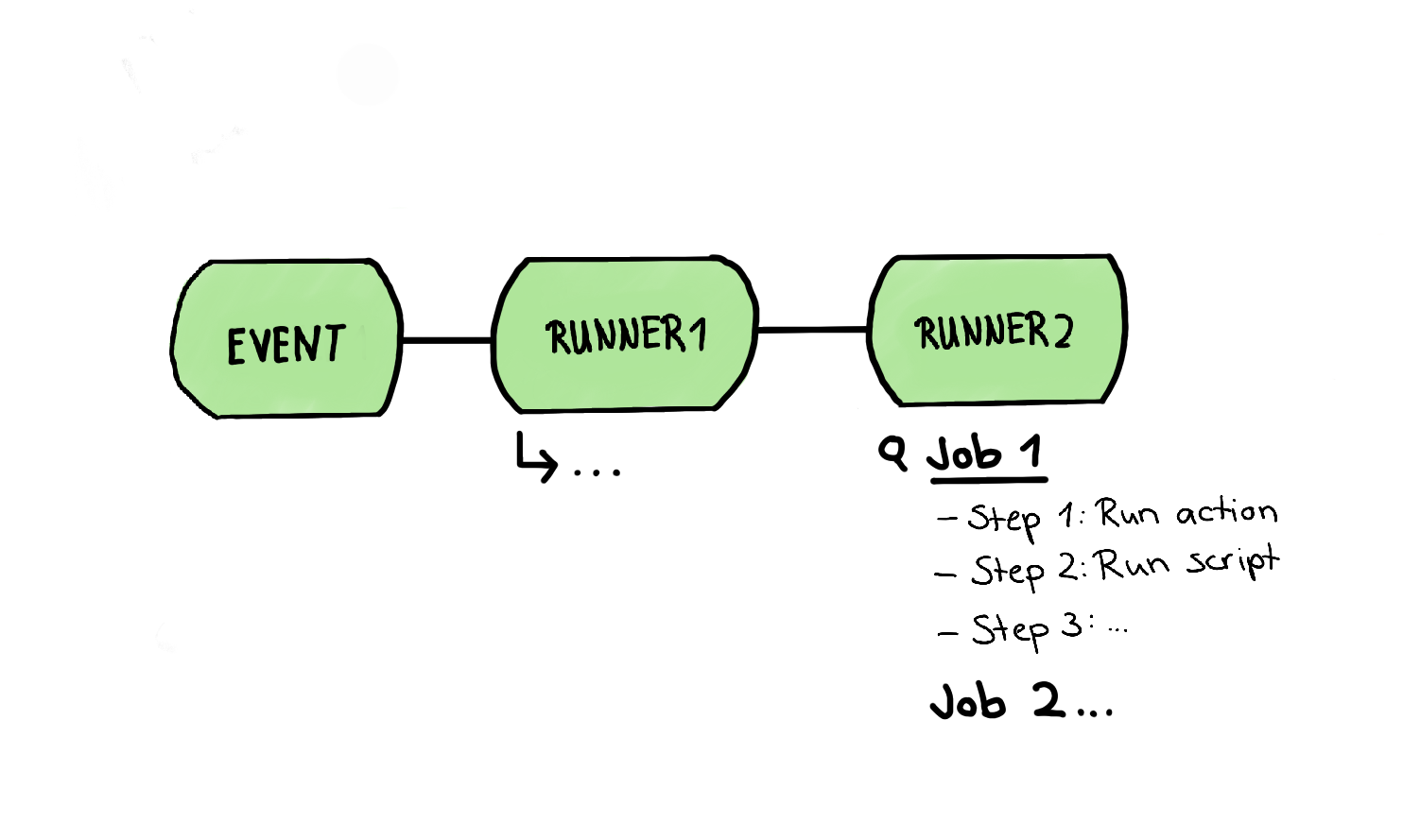 An illustration of the GitHub Action’s workflow