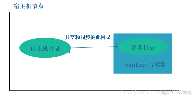 數據卷中容器路徑和子路徑_#運維