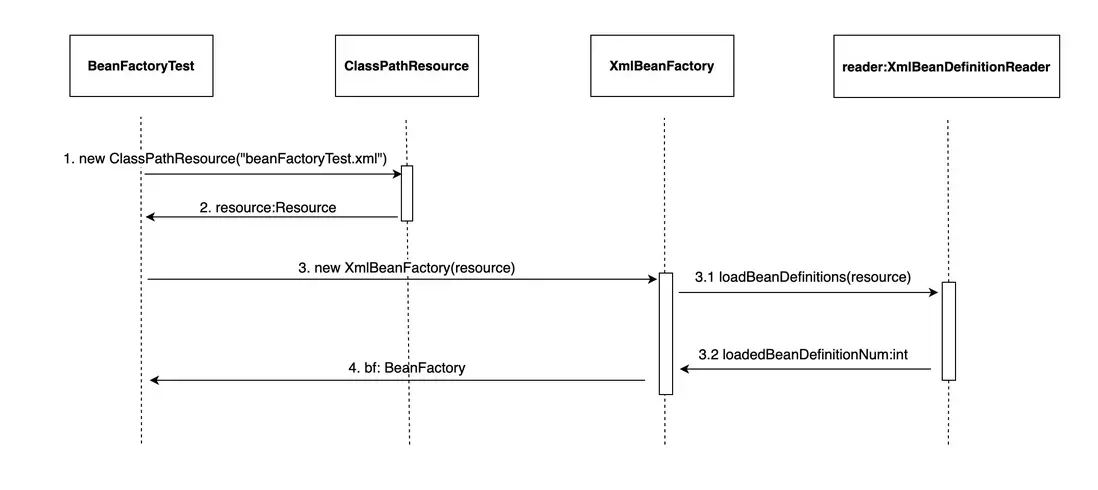 XmlBeanFactory初始化時序圖