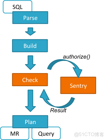 hudi對比hive_架構