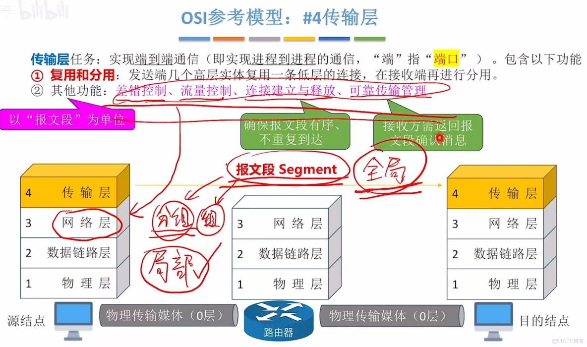 408計算機網絡學習筆記——計算機網絡體系結構_OSI_54