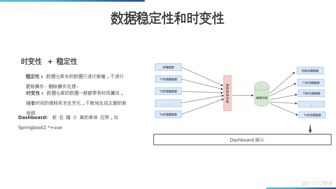 數據倉庫架構落地方案_#大數據_02