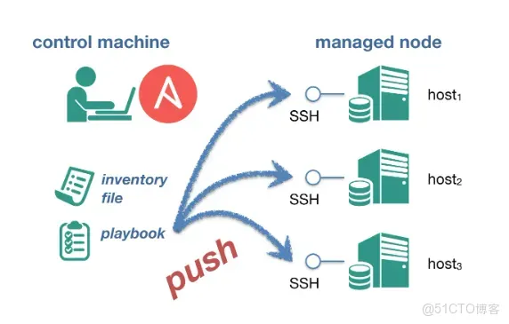 基於Ansible的NPB自動化配置方案_Ansible_02