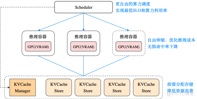 即將開源 | 阿里雲Tair KVCache Manager：企業級全局 KVCache 管理服務的架構設計與實現_Group_03
