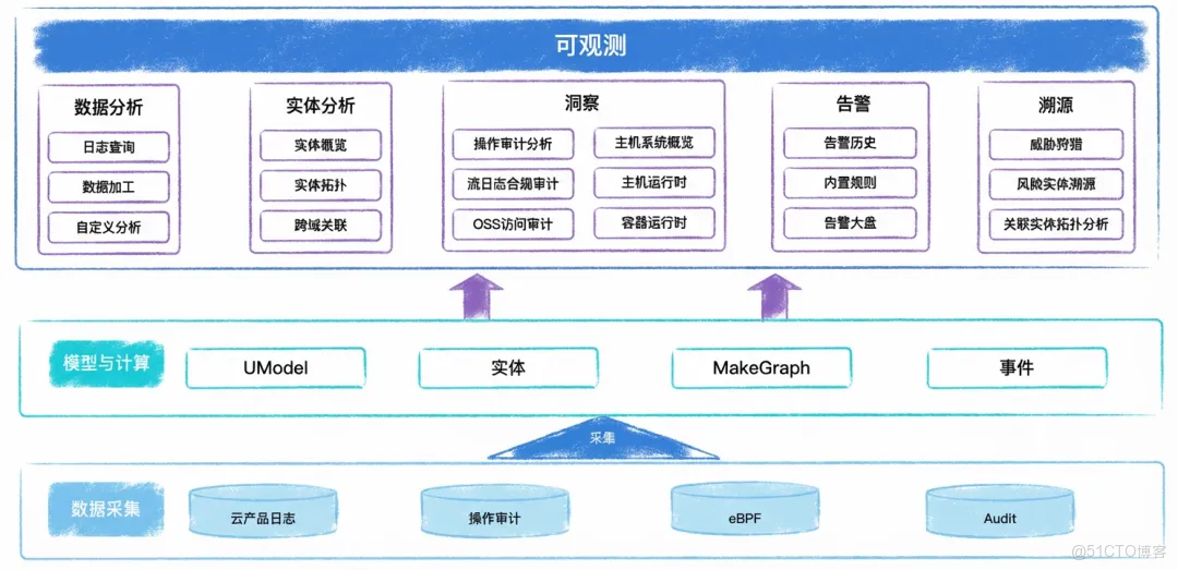 深度解析雲監控 2.0 日誌審計：統一採集、實體建模與告警溯源能力_雲監控