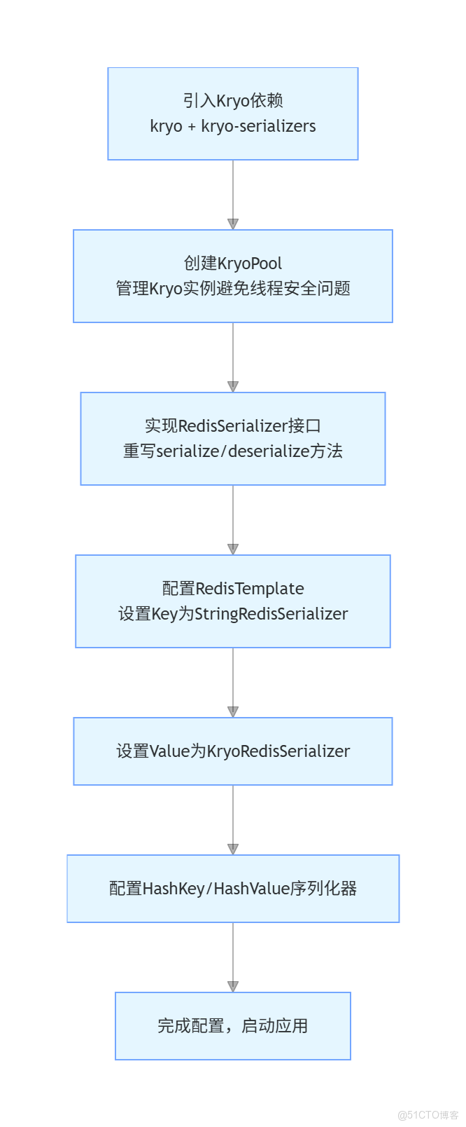 【詳解】Spring整合Redis序列化方式StringRedisSerializer、FastJsonRedisSerializer和KryoRedisSerializer_redis_03