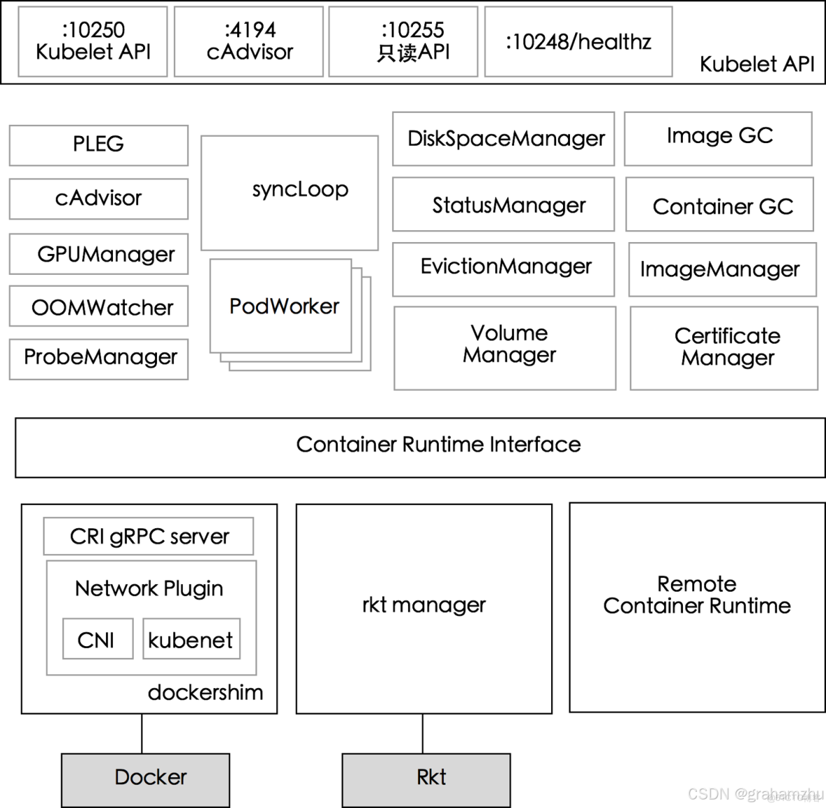 2. Kubernetes 基礎 - 2.2 Kubernetes 架構 - 《Kubernetes 技術實踐（基礎篇）》_#kubelet_04