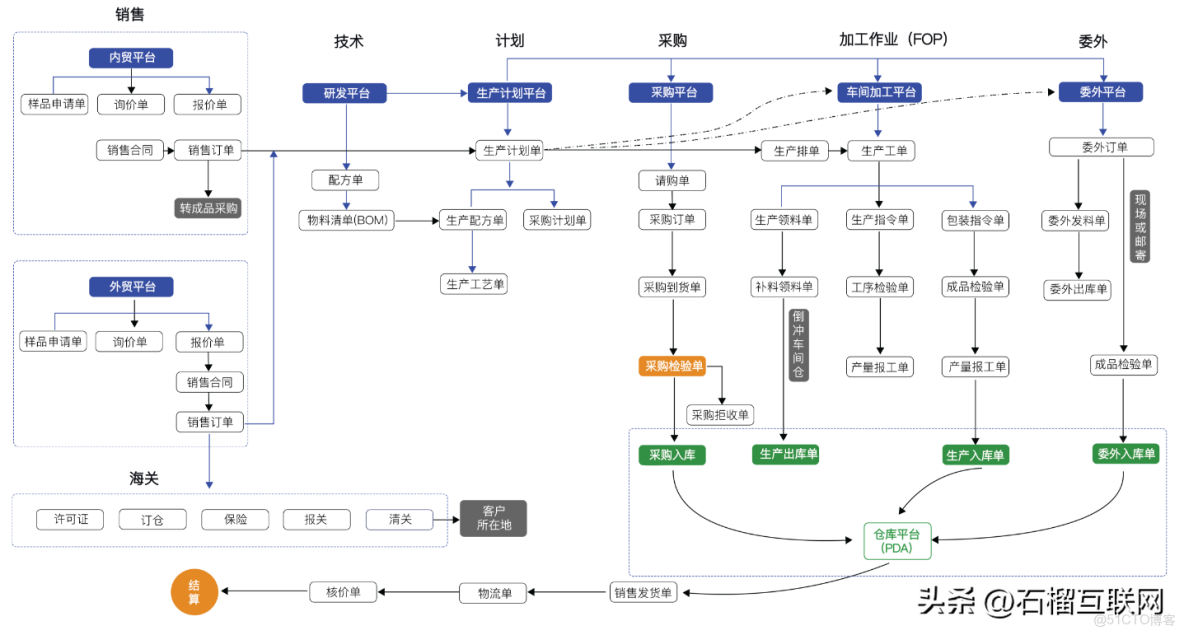 ERP系統流程簡圖_系統