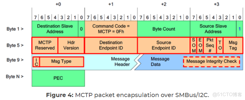 ioctl I2C_SMBUS 實現smbus 用户態測試程序_i2c_smbus_data_#功能測試_04