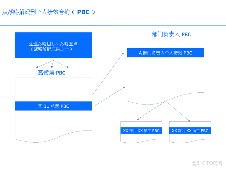華為戰略執行全解碼從規劃到行動的DSTE與BLM模型集成應用方案_html_08