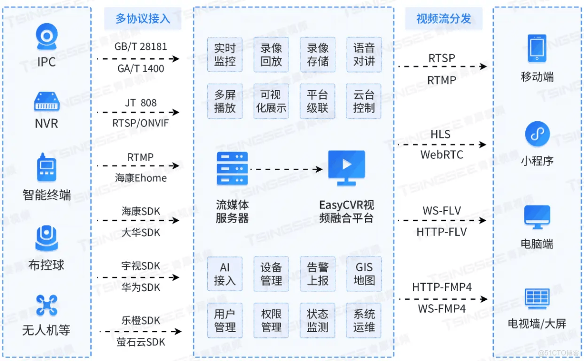 【解決方案】EasyCVR安防視頻雲服務構築智慧水利水務的雲底座_HTTP