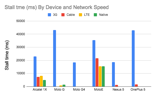 A bar chart showing small tme (ms) by device and network speed including 3G, Cable, LTE and Native across Alcatel 1X, Moto G, Moto G4, MotoE, Nexus 5 and OnePlus 5