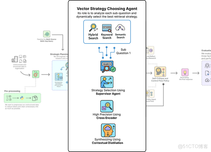 【收藏必學】構建深度思考型智能體 RAG 流水線：解決複雜查詢的完整指南_#人工智能_09