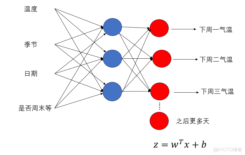 吳恩達深度學習網課 通俗版筆記——（02.改善深層神經網絡）第三週 超參數調試、Batch正則化和程序框架_多分類_05