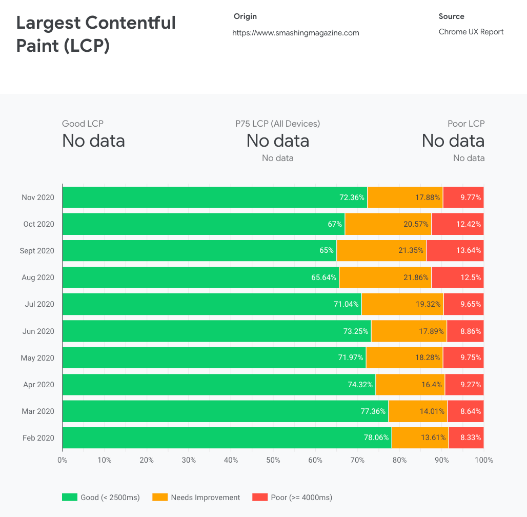 CrUX generates an overview of performance distributions over time, with traffic collected from Google Chrome users