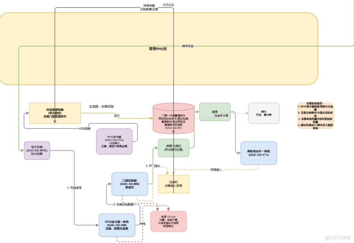 基於RFID技術的兩輪電動車智能通行管理解決方案。系統由RFID讀卡器（3-8米識別距離）、門禁控制板、電子車牌（防撕設計）和管理軟件等核心組件構成，實現電動車快速自動識別和閘機聯動_門禁_03