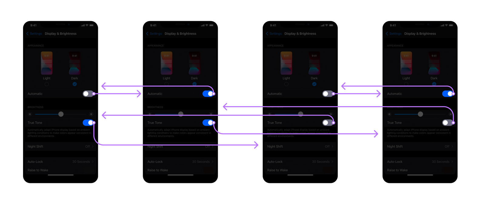 Four devices connected with eight arrows showing that eight different interactions were needed to create a simple off and on effect.