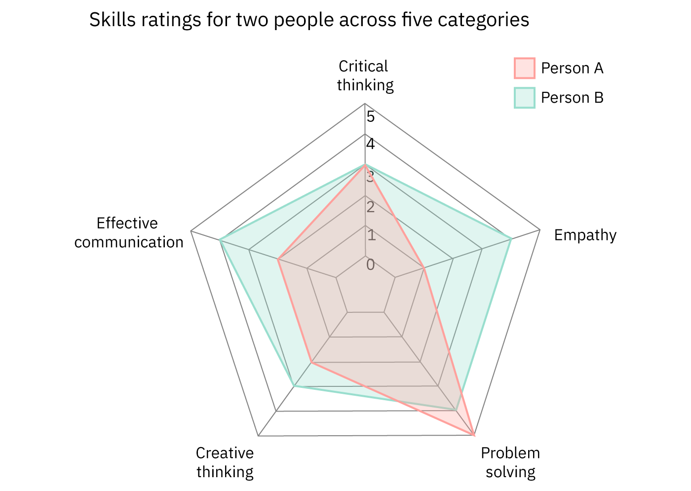Radar chart: Skills ratings for two people across five categories