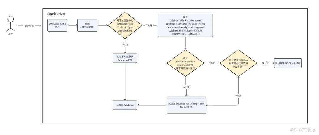 vivo Celeborn PB級Shuffle優化處理實踐_Shuffle_15