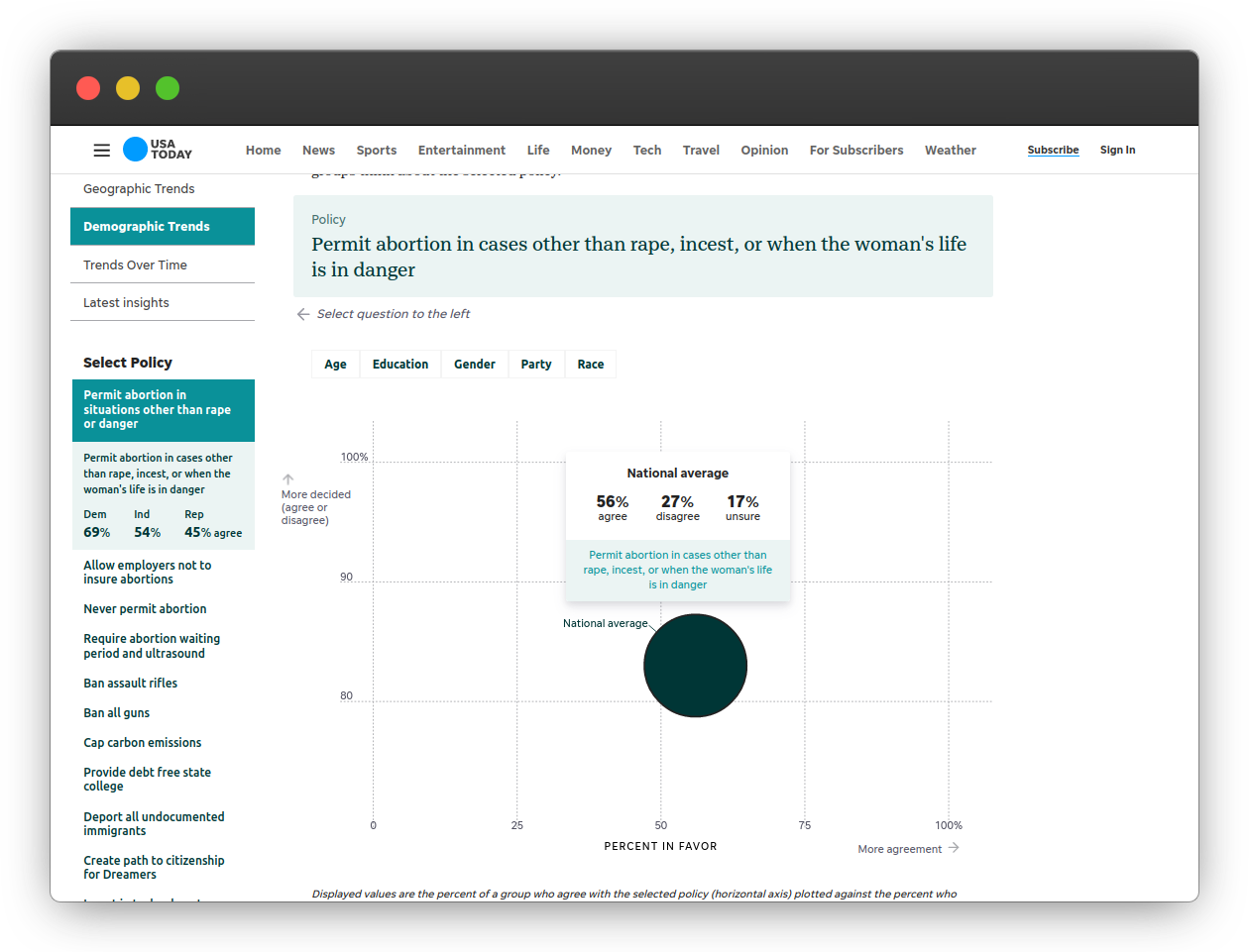 A screenshot of USA Today website with data visualization of public opinions on different topics
