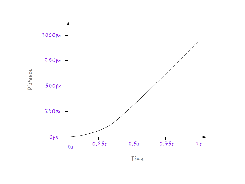 Constructing a custom motion curve