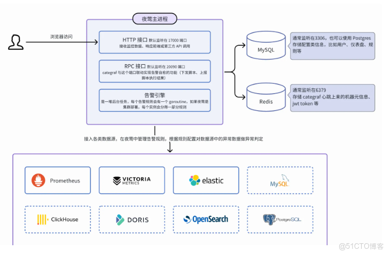 五、企業級夜鶯集羣部署之Nightingale篇_夜鶯_02