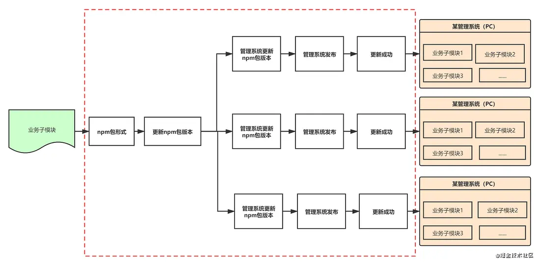 npm方式的繁瑣更新流程