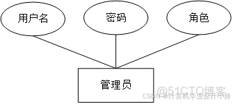 計算機畢業設計Python+Django基於python新聞雜誌投稿發佈和評論系統(源碼+系統+mysql數據庫+Lw文檔）_q_數據庫_04
