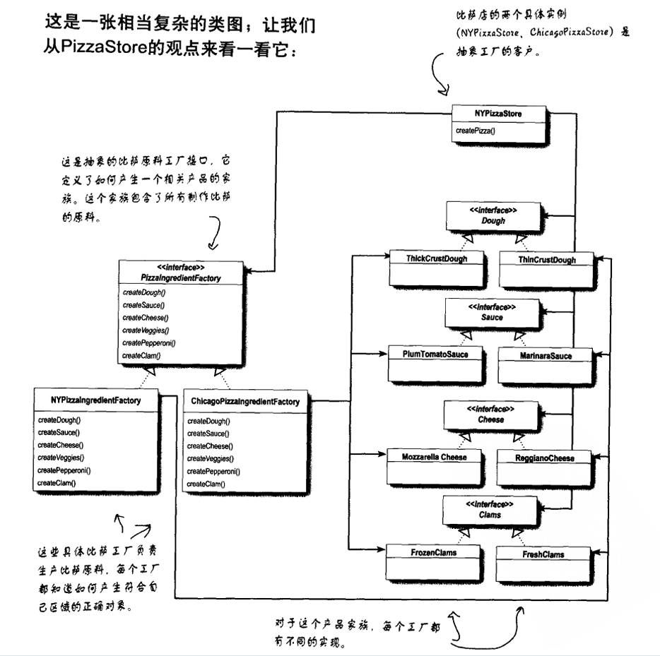 PizzaStore角度看抽象工廠.png