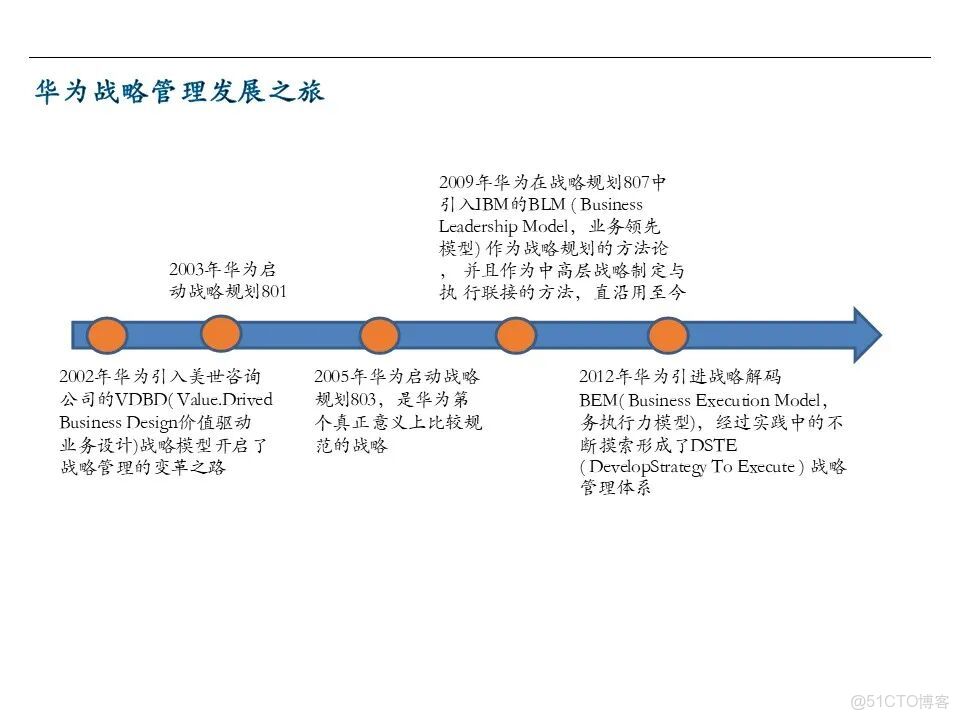 知識筆記：華為戰略規劃與執行的核心管理工具BLM模型_灰度_02