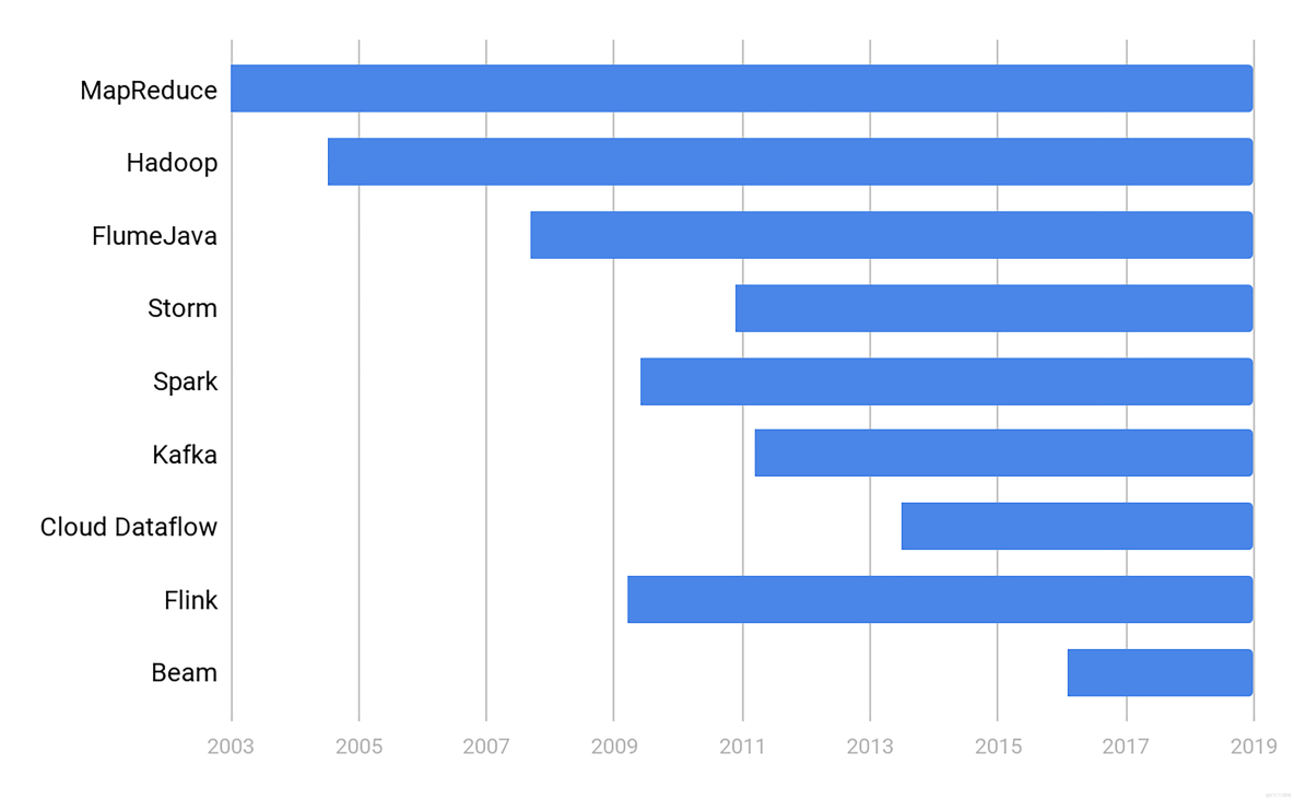 一文詳解大規模數據計算處理原理及操作重點_weixin_#map reduce