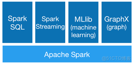 Spark大數據分析技術 spark 大數據_Hadoop_03