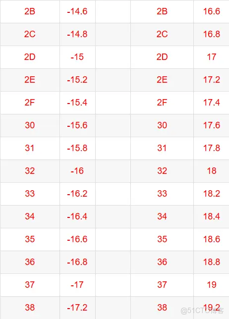 RH850開發板StarterKit示例程序分析--R_UART_Init()；串口初始化_寄存器_18