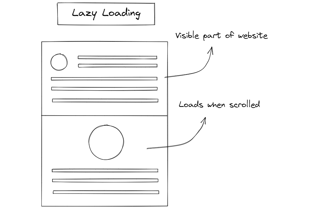 A sketch of Lazy Loading