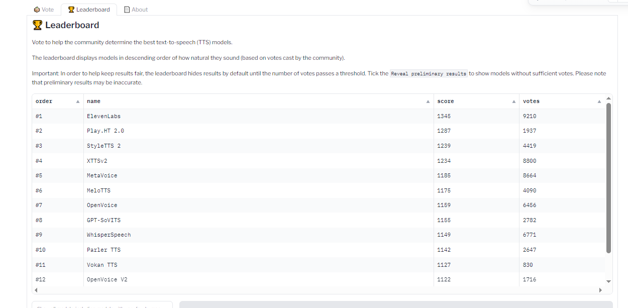Showing the top 12 texts-to-speech models according to user votes and ratings.