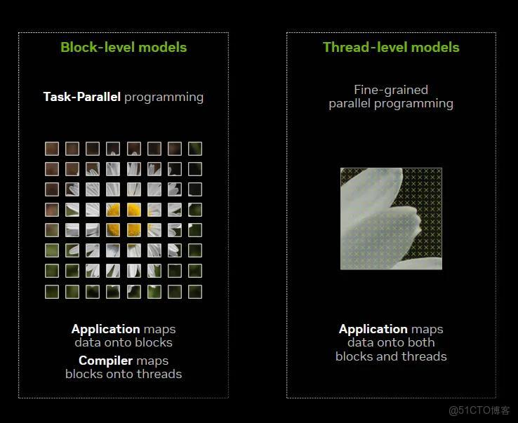 英偉達發佈 CUDA Toolkit 13.1：20 年來最大升級，推出全新 CUDA Tile 編程模型！_CUDA_02