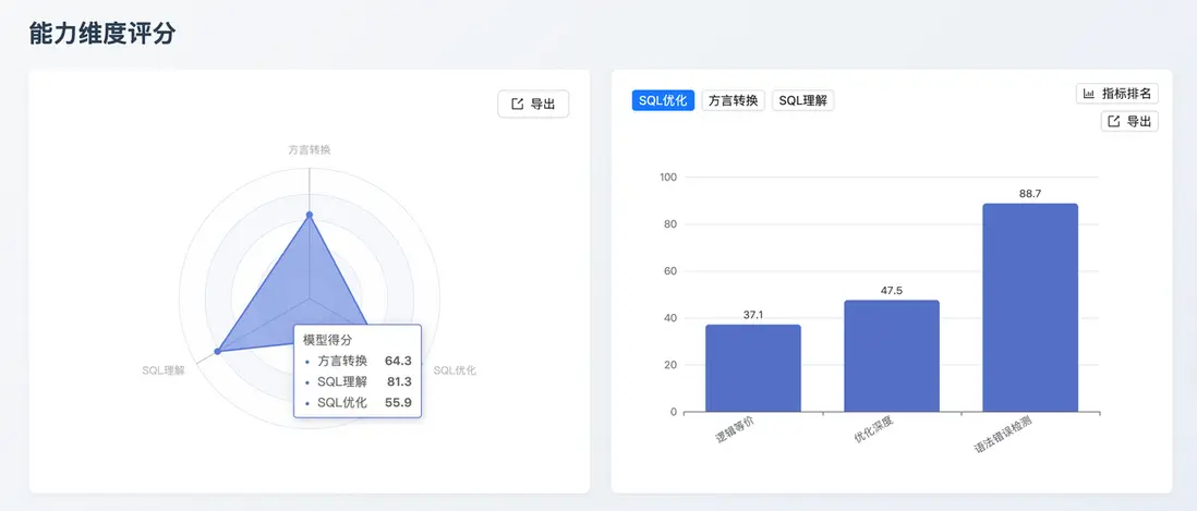 GPT-5.2 能力維度評分