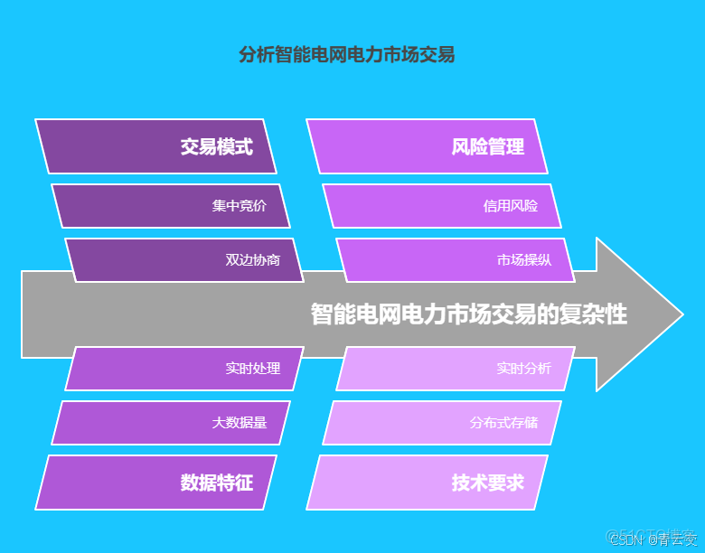 Java 大視界 -- Java 大素材在智能電網電力市場交易數據分析與策略制定中的關鍵作用_數據_02